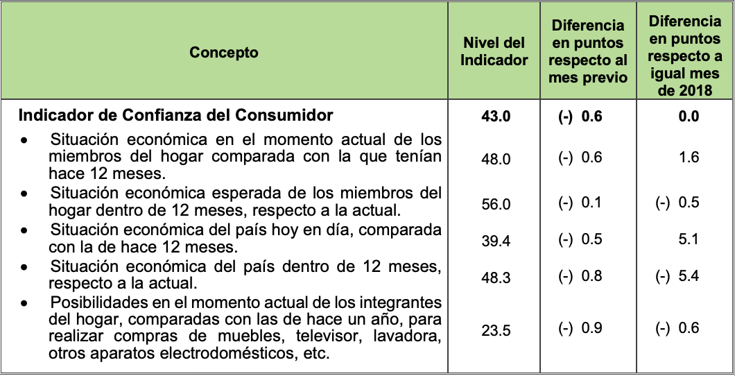 Confianza del consumidor